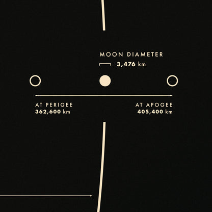 Lunar Distance Chart